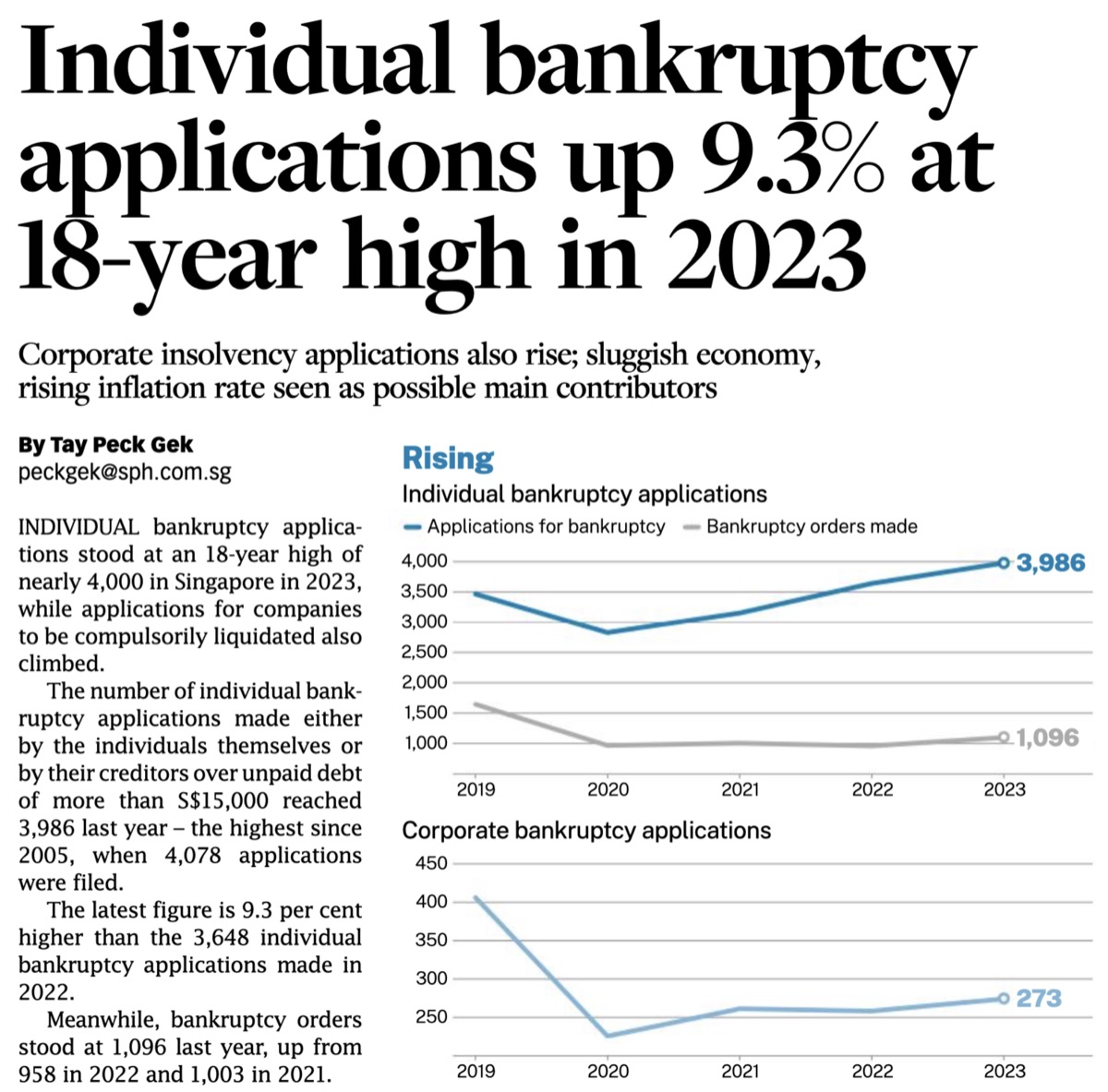 /img/Individual bankruptcy applications up 9.3 at 18-year high in 2023-1.jpg